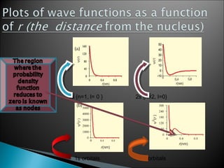 1s {n=1, l= 0 } 2s {n=2, l=0}
1s orbitals 2s orbitals
 