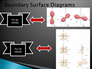 For 2p
orbitals
For 2p
orbitals
For 3d
orbitals
For 3d
orbitals
 
