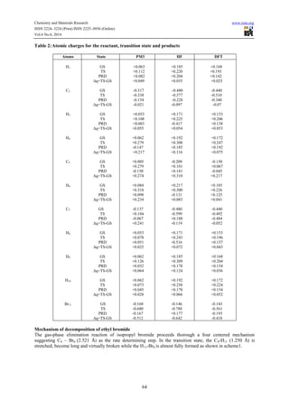 Chemistry and Materials Research www.iiste.org 
ISSN 2224- 3224 (Print) ISSN 2225- 0956 (Online) 
Vol.6 No.8, 2014 
Table 2: Atomic charges for the reactant, transition state and products 
Atoms State PM3 HF DFT 
64 
H1 
C2 
H3 
H4 
C5 
H6 
C7 
H8 
H9 
H10 
Br11 
GS 
TS 
PRD 
Δq=TS-GS 
GS 
TS 
PRD 
Δq=TS-GS 
GS 
TS 
PRD 
Δq=TS-GS 
GS 
TS 
PRD 
Δq=TS-GS 
GS 
TS 
PRD 
Δq=TS-GS 
GS 
TS 
PRD 
Δq=TS-GS 
GS 
TS 
PRD 
Δq=TS-GS 
GS 
TS 
PRD 
Δq=TS-GS 
GS 
TS 
PRD 
Δq=TS-GS 
GS 
TS 
PRD 
Δq=TS-GS 
GS 
TS 
PRD 
Δq=TS-GS 
+0.063 
+0.112 
+0.082 
+0.049 
-0.317 
-0.338 
-0.154 
-0.021 
+0.053 
+0.108 
+0.083 
+0.055 
+0.062 
+0.279 
-0.147 
+0.217 
+0.005 
+0.279 
-0.150 
+0.274 
+0.084 
+0.318 
+0.098 
+0.234 
-0.137 
+0.104 
-0.067 
+0.241 
+0.053 
+0.078 
+0.051 
+0.025 
+0.062 
+0.126 
+0.032 
+0.064 
+0.062 
+0.073 
+0.045 
+0.028 
-0.168 
-0.680 
-0.167 
-0.512 
+0.185 
+0.220 
+0.204 
+0.035 
-0.480 
-0.577 
-0.228 
-0.097 
+0.171 
+0.225 
-0.417 
+0.054 
+0.192 
+0.308 
+0.185 
+0.116 
-0.209 
+0.101 
+0.181 
+0.310 
+0.217 
+0.300 
-0.131 
+0.083 
-0.480 
-0.599 
+0.188 
-0.119 
+0.171 
+0.243 
-0.516 
+0.072 
+0.185 
+0.309 
+0.178 
+0.124 
+0.192 
+0.258 
+0.178 
+0.066 
-0.146 
-0.788 
+0.177 
-0.642 
+0.168 
+0.193 
+0.142 
+0.025 
-0.440 
-0.510 
-0.340 
-0.07 
+0.153 
+0.206 
+0.138 
+0.053 
+0.172 
+0.247 
+0.192 
+0.075 
-0.150 
+0.067 
-0.045 
+0.217 
+0.185 
+0.226 
+0.125 
+0.041 
-0.440 
-0.492 
-0.484 
-0.052 
+0.153 
+0.196 
+0.157 
+0.043 
+0.168 
+0.204 
+0.154 
+0.036 
+0.172 
+0.224 
+0.154 
+0.052 
-0.143 
-0.561 
-0.193 
-0.418 
Mechanism of decomposition of ethyl bromide 
The gas-phase elimination reaction of isopropyl bromide proceeds thorough a four centered mechanism 
suggesting C4 – Br6 (2.521 Å) as the rate determining step. In the transition state, the C8-H11 (1.250 Å) is 
stretched, become long and virtually broken while the H11-Br6 is almost fully formed as shown in scheme1. 
 