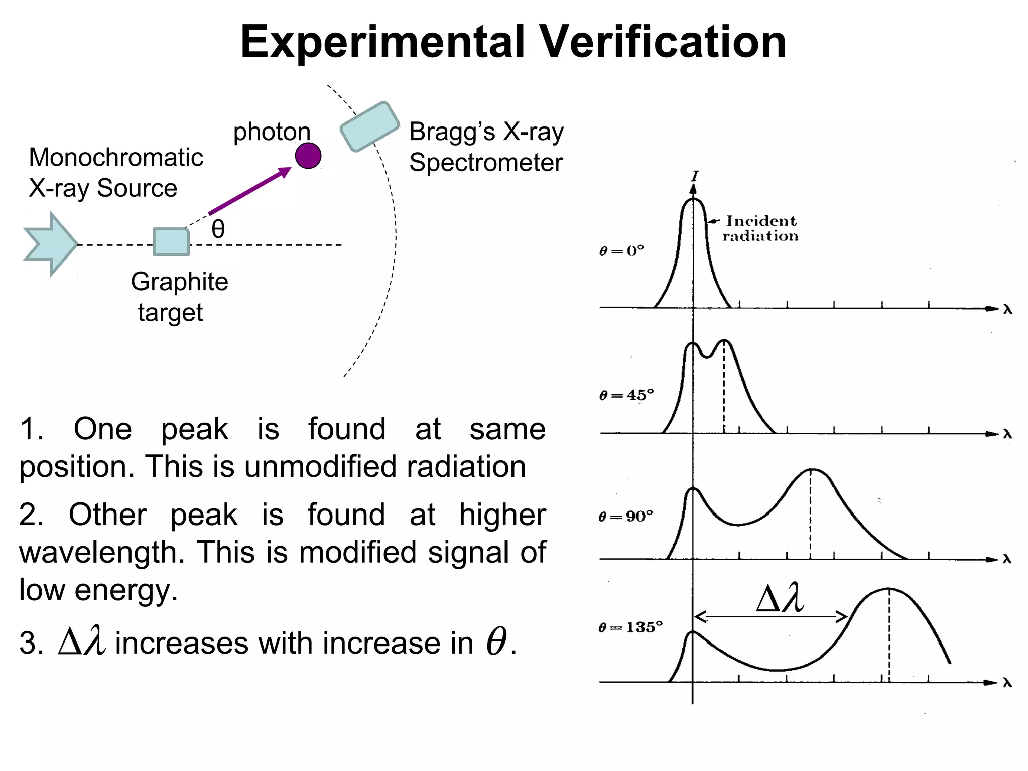 Experimental Verification
Monochromatic
X-ray Source
photon
θ
Graphite
target
Bragg’s X-ray
Spectrometer
1. One peak is found at same
position. This is unmodified radiation
2. Other peak is found at higher
wavelength. This is modified signal of
low energy.
3. increases with increase in .λ∆ θ
λ∆
 