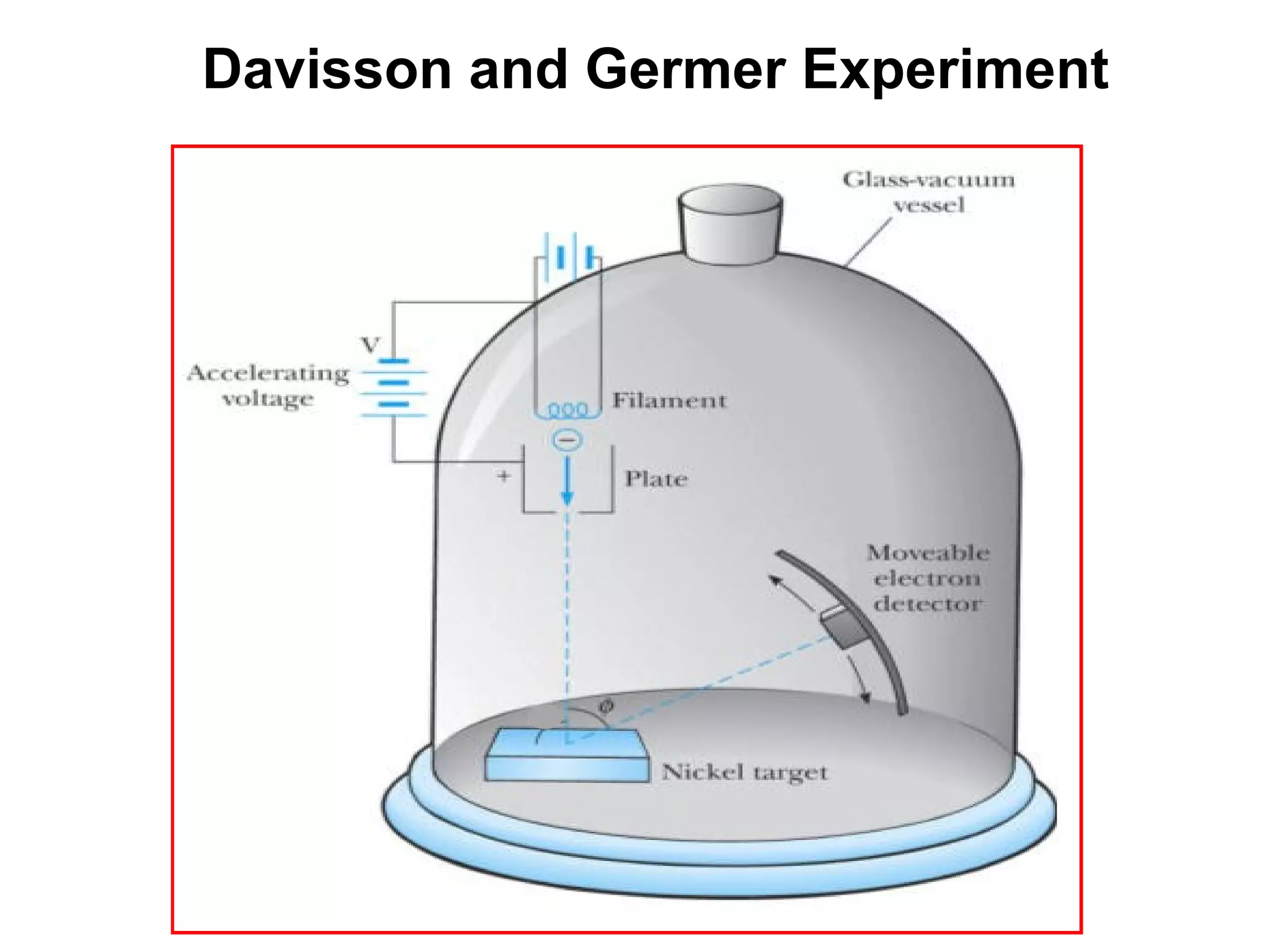 Davisson and Germer Experiment
 