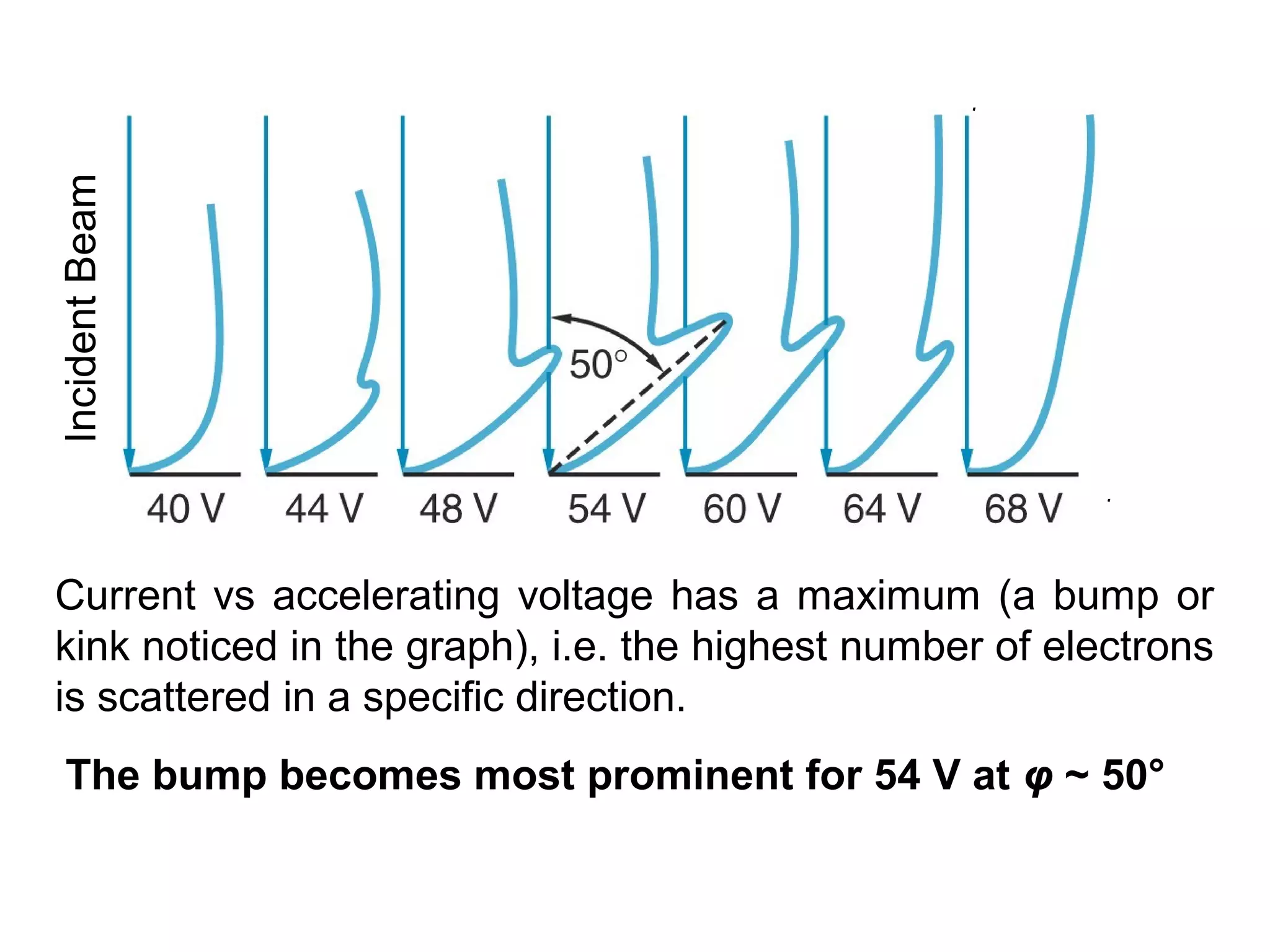 0φ =
0
90φ =
Current vs accelerating voltage has a maximum (a bump or
kink noticed in the graph), i.e. the highest number of electrons
is scattered in a specific direction.
The bump becomes most prominent for 54 V at φ ~ 50°
IncidentBeam
 