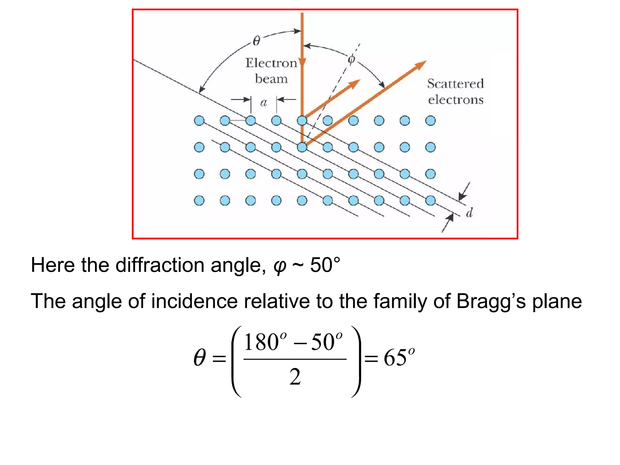 o
oo
65
2
50180
=




 −
=θ
Here the diffraction angle, φ ~ 50°
The angle of incidence relative to the family of Bragg’s plane
 
