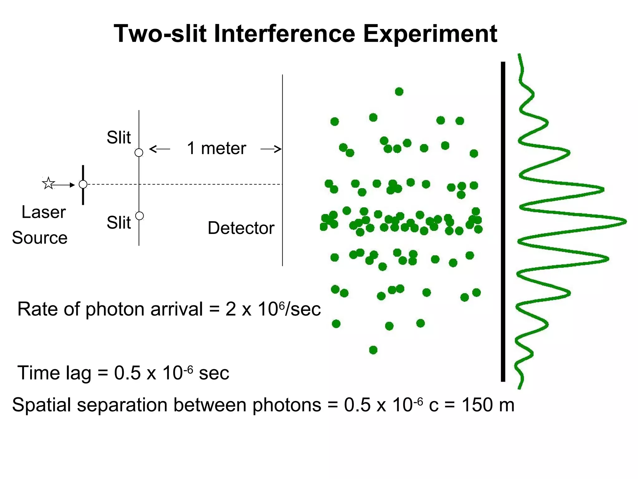 Two-slit Interference Experiment
Laser
Source
Slit
Slit Detector
Rate of photon arrival = 2 x 106
/sec
Time lag = 0.5 x 10-6
sec
Spatial separation between photons = 0.5 x 10-6
c = 150 m
1 meter
 