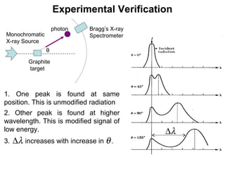 Experimental Verification
Monochromatic
X-ray Source
photon
θ
Graphite
target
Bragg’s X-ray
Spectrometer
1. One peak is found at same
position. This is unmodified radiation
2. Other peak is found at higher
wavelength. This is modified signal of
low energy.
3. increases with increase in .λ∆ θ
λ∆
 