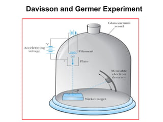 Davisson and Germer Experiment
 