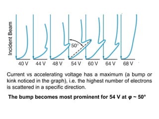 0φ =
0
90φ =
Current vs accelerating voltage has a maximum (a bump or
kink noticed in the graph), i.e. the highest number of electrons
is scattered in a specific direction.
The bump becomes most prominent for 54 V at φ ~ 50°
IncidentBeam
 