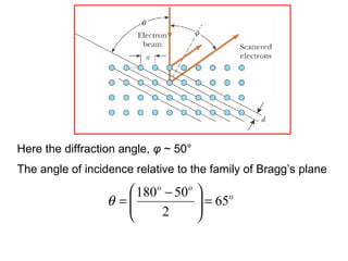 o
oo
65
2
50180
=




 −
=θ
Here the diffraction angle, φ ~ 50°
The angle of incidence relative to the family of Bragg’s plane
 