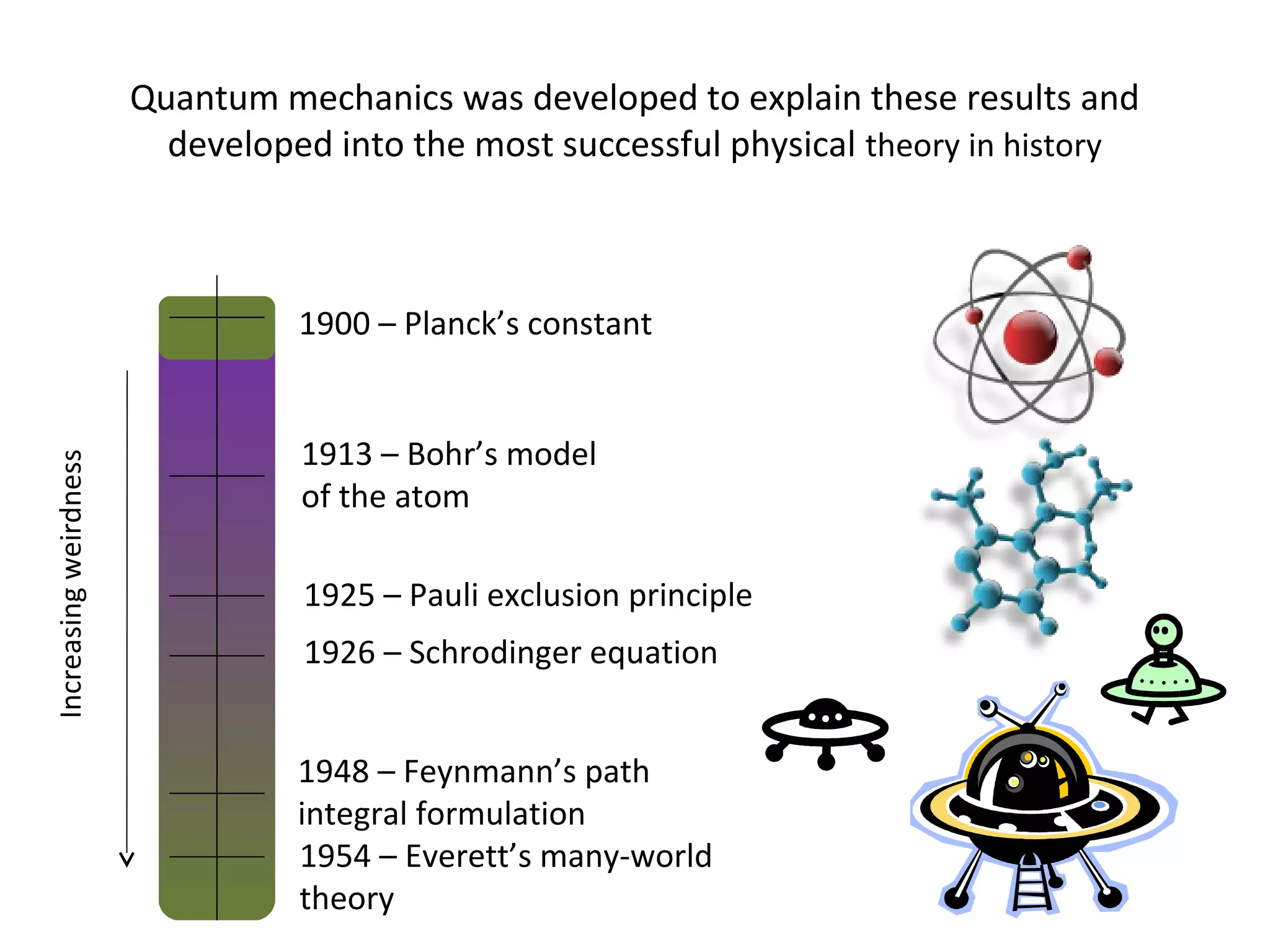 Quantum mechanics was developed to explain these results and
developed into the most successful physical theory in history
1900 – Planck’s constant
1913 – Bohr’s model
of the atom
1925 – Pauli exclusion principle
1926 – Schrodinger equation
1948 – Feynmann’s path
integral formulation
Increasingweirdness
1954 – Everett’s many-world
theory
 