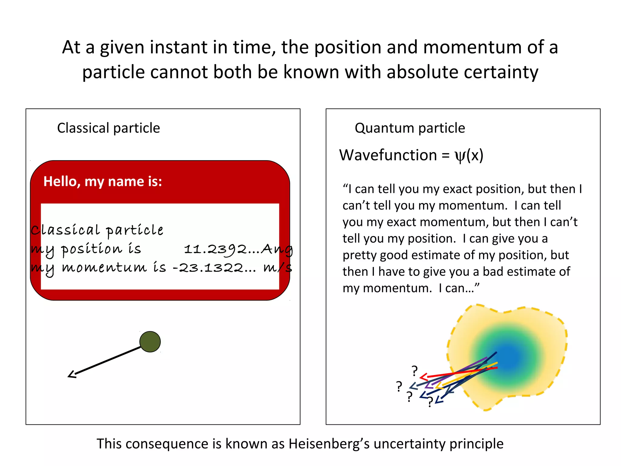 At a given instant in time, the position and momentum of a
particle cannot both be known with absolute certainty
This consequence is known as Heisenberg’s uncertainty principle
Classical particle Quantum particle
Wavefunction = ψ(x)
Hello, my name is:
Classical particle
my position is 11.2392…Ang
my momentum is -23.1322… m/s
“I can tell you my exact position, but then I
can’t tell you my momentum. I can tell
you my exact momentum, but then I can’t
tell you my position. I can give you a
pretty good estimate of my position, but
then I have to give you a bad estimate of
my momentum. I can…”
?
??
?
 