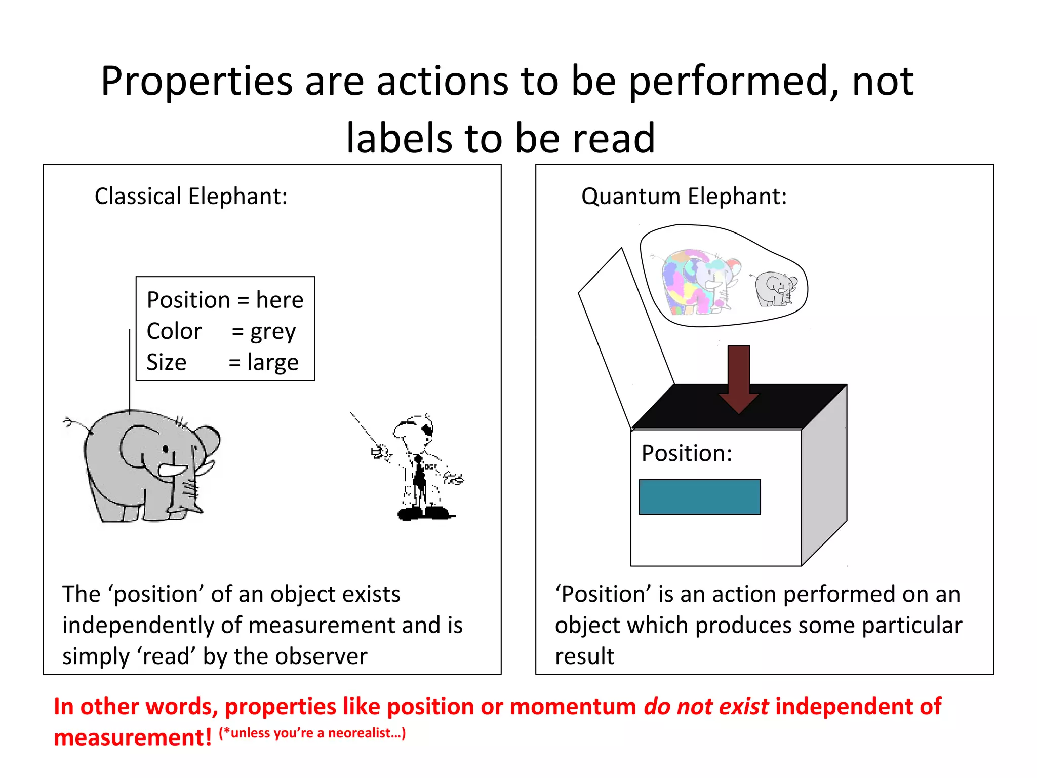 Properties are actions to be performed, not
labels to be read
Classical Elephant: Quantum Elephant:
The ‘position’ of an object exists
independently of measurement and is
simply ‘read’ by the observer
Position = here
Color = grey
Size = large
‘Position’ is an action performed on an
object which produces some particular
result
Position:
In other words, properties like position or momentum do not exist independent of
measurement! (*unless you’re a neorealist…)
 