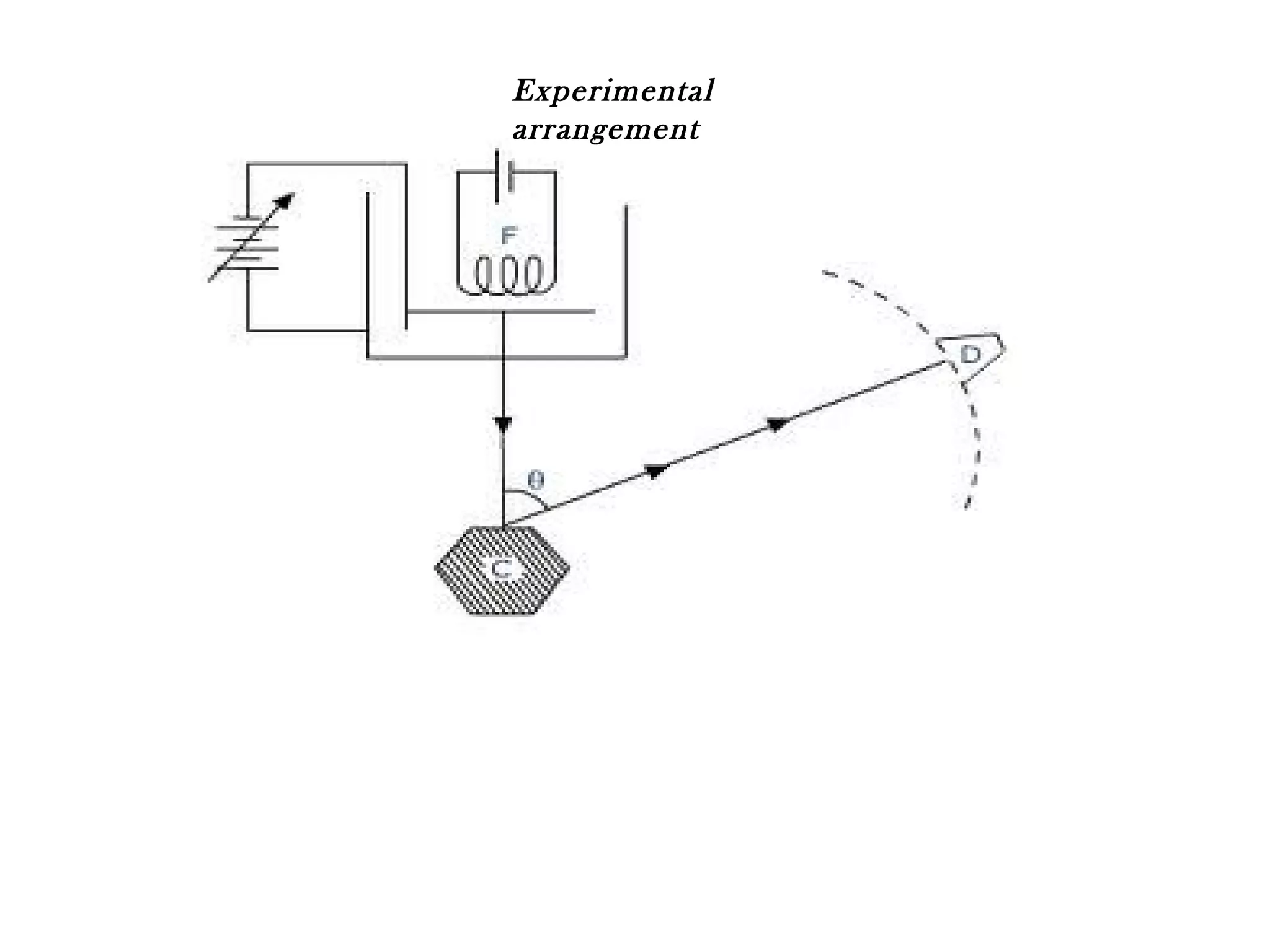 Experimental
arrangement
 