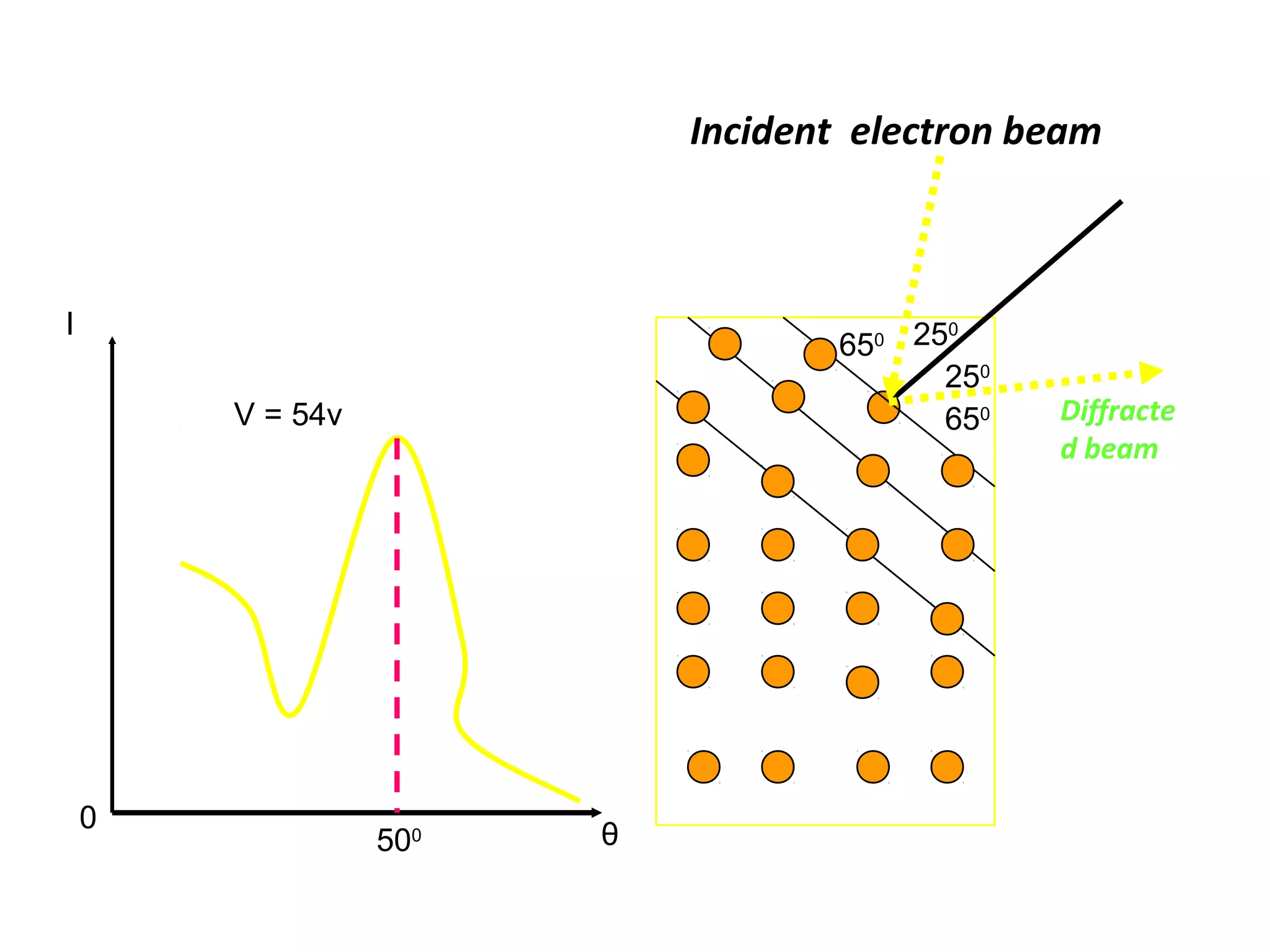 250
250
650
Incident electron beam
Diffracte
d beam
650
I
θ
0
V = 54v
500
 