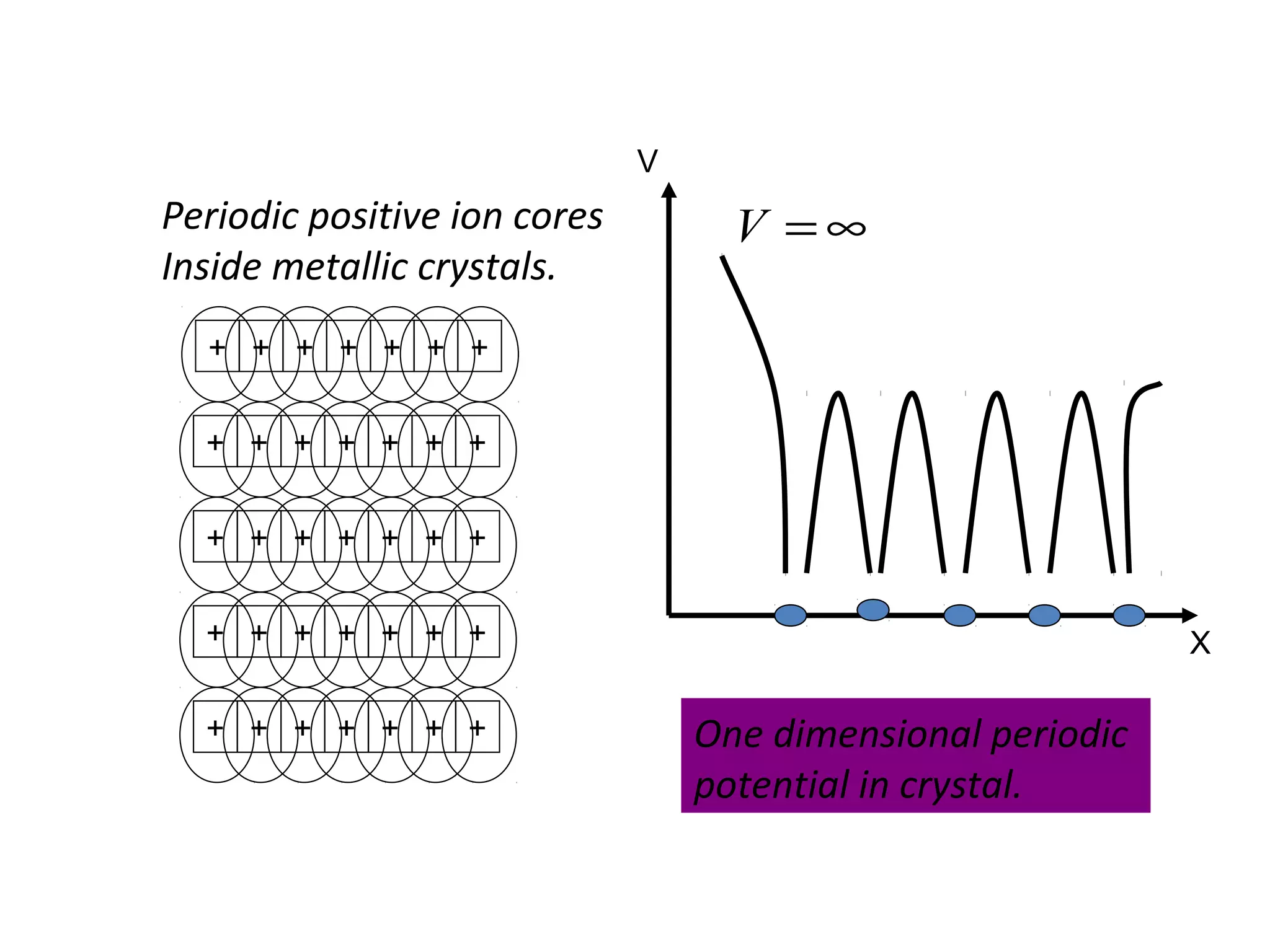 X
V
∞=V
One dimensional periodic
potential in crystal.
Periodic positive ion cores
Inside metallic crystals.
+ + + + ++ +
+ + + + ++ +
+ + + + ++ +
+ + + + ++ +
+ + + + ++ +
 