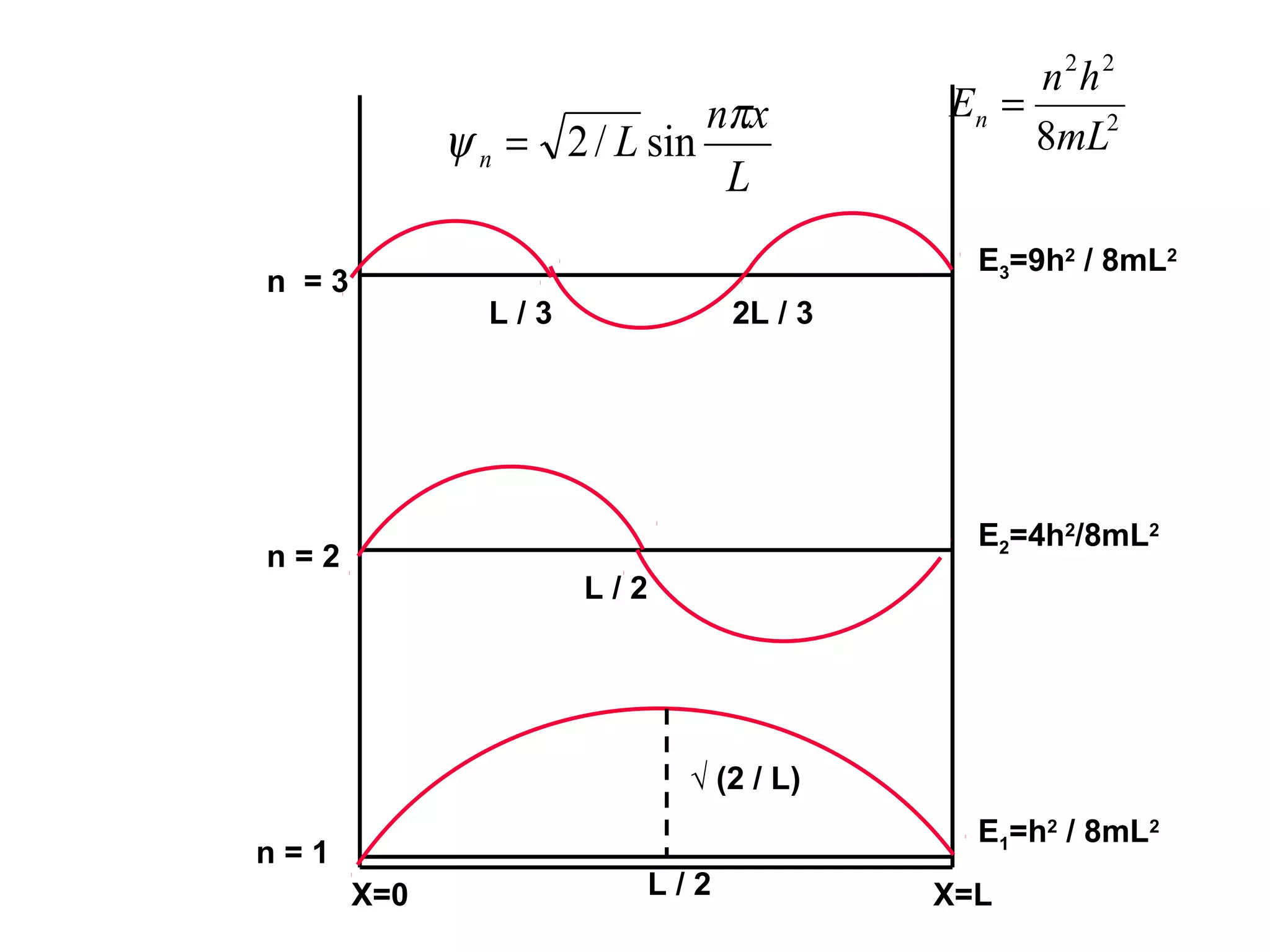 X=0 X=L
E2=4h2
/8mL2
E1=h2
/ 8mL2
E3=9h2
/ 8mL2
n = 1
n = 2
n = 3
L / 2
L / 2
L / 3 2L / 3
√ (2 / L)
2
22
8mL
hn
En =
L
xn
Ln
π
ψ sin/2=
 