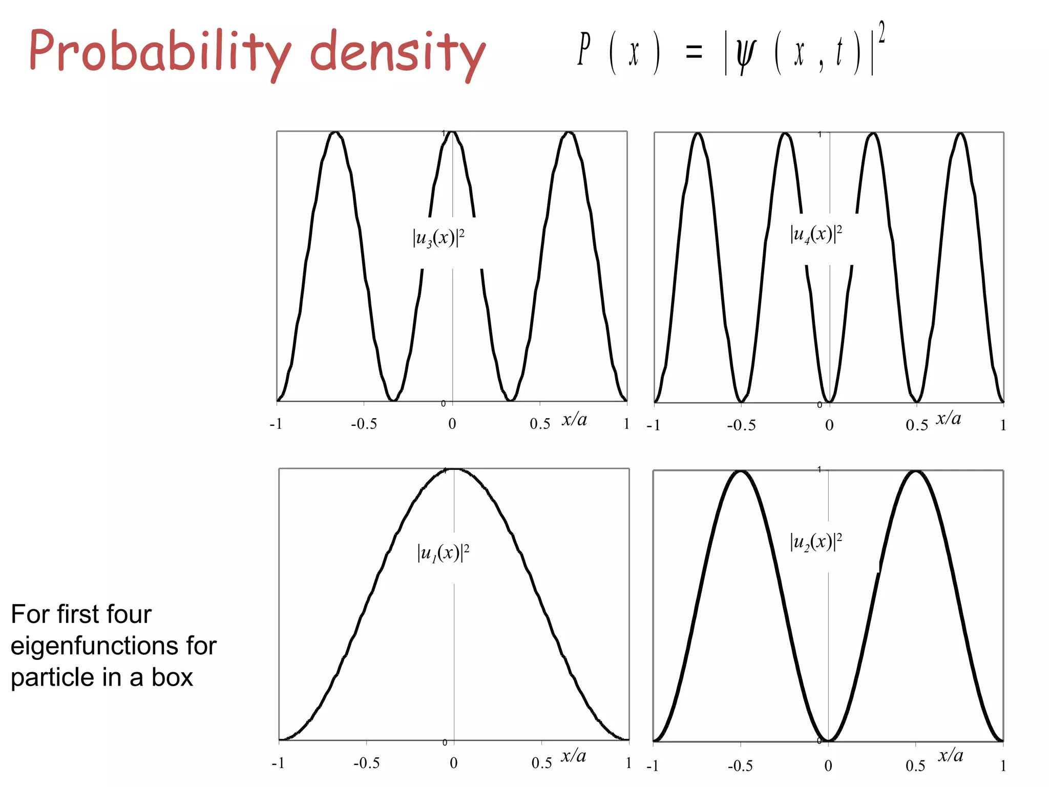 Probability density
0
1
-1 -0.5 0 0.5 1
0
1
-1 -0.5 0 0.5 1
0
1
-1 -0.5 0 0.5 1
0
1
-1 -0.5 0 0.5 1
|u1(x)|2 |u2(x)|2
|u3(x)|2 |u4(x)|2
x/a x/a
x/a x/a
P x x t( ) | ( , ) |= ψ 2
For first four
eigenfunctions for
particle in a box
 