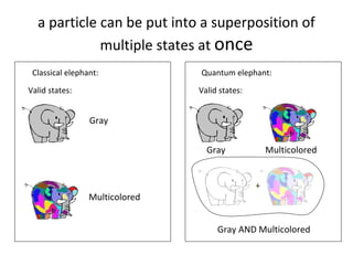 a particle can be put into a superposition of
multiple states at once
Classical elephant:
Valid states:
Quantum elephant:
Gray
Multicolored
Gray Multicolored
Valid states:
+
Gray AND Multicolored
 