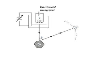 Experimental
arrangement
 