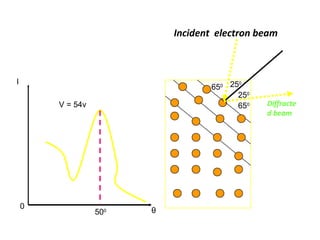 250
250
650
Incident electron beam
Diffracte
d beam
650
I
θ
0
V = 54v
500
 