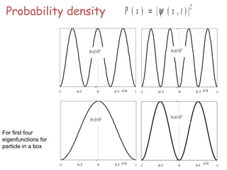 Probability density
0
1
-1 -0.5 0 0.5 1
0
1
-1 -0.5 0 0.5 1
0
1
-1 -0.5 0 0.5 1
0
1
-1 -0.5 0 0.5 1
|u1(x)|2 |u2(x)|2
|u3(x)|2 |u4(x)|2
x/a x/a
x/a x/a
P x x t( ) | ( , ) |= ψ 2
For first four
eigenfunctions for
particle in a box
 