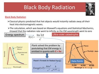 Black Body Radiation
Black Body Radiation
Classical physics predicted that hot objects would instantly radiate away all their
heat into electromagnetic waves.
The calculation, which was based on Maxwell’s equations and Statistical Mechanics,
showed that the radiation rate went to infinity as the EM wavelength went to zero
Plank solved the problem by
postulating that EM energy is
emitted in quanta with E = hν
Data Points
Ultra-violet catastrophe
Energy spectrum
 