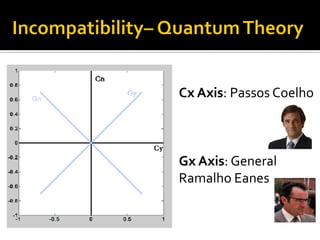 Cx Axis: Passos Coelho
Gx Axis: General
Ramalho Eanes
 