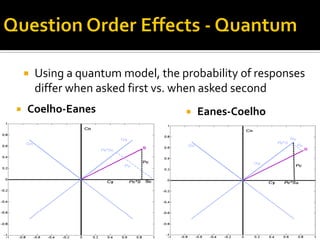  Coelho-Eanes  Eanes-Coelho
 Using a quantum model, the probability of responses
differ when asked first vs. when asked second
 