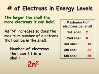 # of Electrons in Energy Levels
The larger the shell the
more electrons it can hold.      Maximum # of
                               electrons per shell
As “N” increases so does the     1st shell:   2
maximum number of electrons
                                 2nd shell:   8
that can be in the shell.
                               3rd shell:     18
   Number of electrons         4th shell:     32
   that can fit in a
                               5th shell:     50
   shell:
            2n 2
 