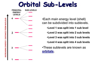 Orbital Sub-Levels
                                            PRINCIPAL   SUB LEVELS
                                             ENERGY
                                             LEVELS

                                            4                        •Each main energy level (shell)
INCREASING ENERGY / DISTANCE FROM NUCLEUS




                                                                     can be subdivided into sublevels.
                                                                        •Level 1 was split into 1 sub level
                                            3                           •Level 2 was split into 2 sub levels
                                                                        •Level 3 was split into 3 sub levels
                                                                        •Level 4 was split into 4 sub levels

                                            2                        •These sublevels are known as
                                                                     orbitals.

                                            1
 