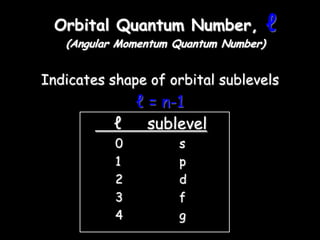 Orbital Quantum Number,               ℓ
   (Angular Momentum Quantum Number)


Indicates shape of orbital sublevels
             ℓ = n-1
           ℓ   sublevel
           0         s
           1         p
           2         d
           3         f
           4         g
 