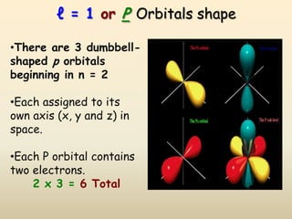 ℓ = 1 or P Orbitals shape

•There are 3 dumbbell-
shaped p orbitals
beginning in n = 2

•Each assigned to its
own axis (x, y and z) in
space.

•Each P orbital contains
two electrons.
    2 x 3 = 6 Total
 