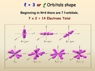 ℓ = 3 or f Orbitals shape
Beginning in N=4 there are 7 f-orbitals.
     7 x 2 = 14 Electrons Total
 
