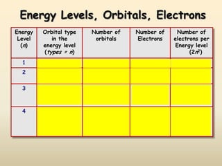 Energy Levels, Orbitals, Electrons
Energy   Orbital type   Number of   Number of    Number of
 Level      in the       orbitals   Electrons   electrons per
  (n )   energy level                           Energy level
         (types = n)                                  (2n2)
  1           s            1           2             2
  2           s            1           2             8
              p            3           6
  3           s            1           2             18
              p            3           6
              d            5           10
  4           s            1           2             32
              p            3           6
              d            5           10
              f            7           14
 