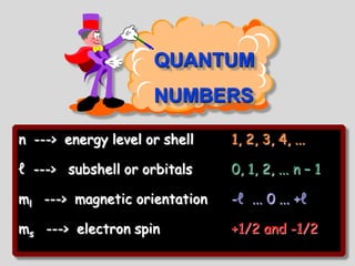 QUANTUM
                     NUMBERS

n ---> energy level or shell   1, 2, 3, 4, ...

ℓ ---> subshell or orbitals    0, 1, 2, ... n – 1

ml ---> magnetic orientation   -ℓ ... 0 ... +ℓ

ms ---> electron spin          +1/2 and -1/2
 
