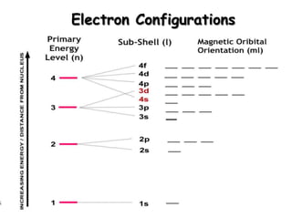 Electron Configurations




             __
 