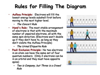 Rules for Filling The Diagram
•   Aufbau Principle: Electrons will fill the
    lowest energy levels subshell first before
    moving to the next higher level.
     – The Concert Rule
•   Hund's Rule: The most stable arrangement
    of electrons is that with the maximum
    number of unpaired electrons, all with the
    same spin direction. (Electrons won’t double
    up if they don’t have to, as long as they
    don’t violate the Aufbau Principle)
     – The Urinal Etiquette Rule
•   Pauli Exclusion Principle: No two electrons
    in an atom can have the same set of four
    quantum numbers. (Only 2 electrons can be
    in an orbital and they must have opposite
    spins)
     – Two is Company, but Three is a Crowd
       Rule
 
