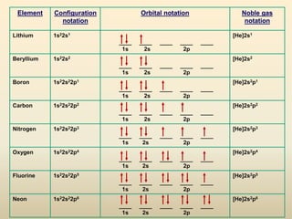 Element    Configuration          Orbital notation               Noble gas
              notation                                             notation

Lithium     1s22s1                                             [He]2s1
                            ____   ____   ____   ____   ____
                             1s     2s            2p
Beryllium   1s22s2                                             [He]2s2
                            ____   ____   ____   ____   ____
                             1s     2s            2p
Boron       1s22s22p1                                          [He]2s2p1
                            ____   ____   ____   ____   ____
                             1s     2s            2p
Carbon      1s22s22p2                                          [He]2s2p2
                            ____   ____   ____   ____   ____
                             1s     2s            2p
Nitrogen    1s22s22p3                                          [He]2s2p3
                            ____   ____   ____   ____   ____
                             1s     2s            2p
Oxygen      1s22s22p4                                          [He]2s2p4
                            ____   ____   ____   ____   ____
                             1s     2s            2p
Fluorine    1s22s22p5                                          [He]2s2p5
                            ____   ____   ____   ____   ____
                             1s     2s            2p
Neon        1s22s22p6                                          [He]2s2p6
                            ____   ____   ____   ____   ____
                             1s     2s            2p
 