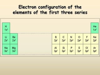 Electron configuration of the
elements of the first three series
 