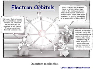 Electron Orbitals




                    Cartoon courtesy of lab-initio.com
 