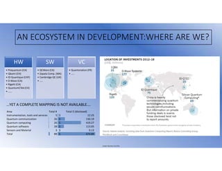Juniper Business Use Only
AN ECOSYSTEM IN DEVELOPMENT:WHERE ARE WE?
HW
• Psiquantum (CA)
• Qbami (CH)
• ID Quantique (CHF)
• D-Wave (CA)
• Rigetti (CA)
• QuantumCTek (CH)
• ……
SW
• QCWare (CA)
• Zapata Comp. (MA)
• Cambridge QC (UK)
• …..
VC
• Quantonation (FR)
• …..
…YET A COMPLETE MAPPING IS NOT AVAILABLE….
Area Total # Total $ (disclosed)
Instrumentation, tools and services 5 12.25
$
Quantum communication 26 130.19
$
Quantum computing 26 419.27
$
Quantum software 28 113.05
$
Sensors and Material 3 0.13
$
Total 88 674.89
$
 