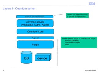 Layers in Quantum server

                                                   vendor can add extensions
                Qua...