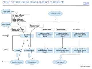 AMQP communication among quantum components


 Dhcp agent
                                                                ...