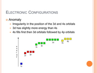 ELECTRONIC CONFIGURATIONS
 Anomaly
 Irregularity in the position of the 3d and 4s orbitals
 3d has slightly more energy than 4s
 4s fills first then 3d orbitals followed by 4p orbitals
 