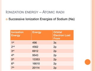 IONIZATION ENERGY – ATOMIC RADII
 Successive Ionization Energies of Sodium (Na)
Ionization
Energy
Energy Orbital
Electron Lost
From
1st 496 3s
2nd 4562 2p
3rd 6912 2p
4th 9543 2p
5th 13353 2p
6th 16610 2p
7th 20114 2p
 