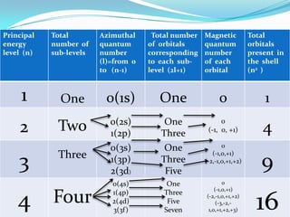 This number gives number of orbitals in sub-orbit.