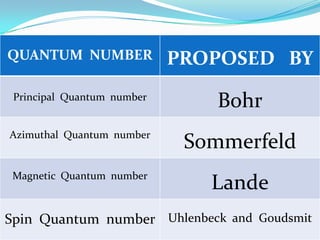 The  value  of  m  is  dependent  upon  the  value  of  l  and  can  take  only  integral  value  from  +l  to  -l  through  zero.