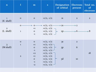 In  general, for  each  value  of  l  there  will  be  (2l+1)  values  of  m.For l=0 (s sub-shell), m=1; i.e., 0. Hence  there  is  only  one  orientation  for  the  s  sub-shell.For l=1 (p sub-shell), m=3; i.e.; -1, 0, +1. Hence three orientations are possible for the p sub-shell. The three corresponding orbitals are written as px, py and pz.For l=2 (d sub-shell), m=5; i.e.; -2, -1, 0, +1, +2. Hence d sub-shell can have five different orientations, and orbitals corresponding to these are dxy, dyz, dzx, dx2-y2, and dz2. For l=3 (f sub-shell), m=7; i.e.; -3, -2, -1, 0, 1, 2, 3. Hence seven f orbitals are possible.