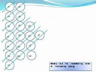 Higher  the  principal  quantum  number, greater  is  its  distance  from  the  nucleus, greater  is  its  size  and  also  higher  is  its  energy.
