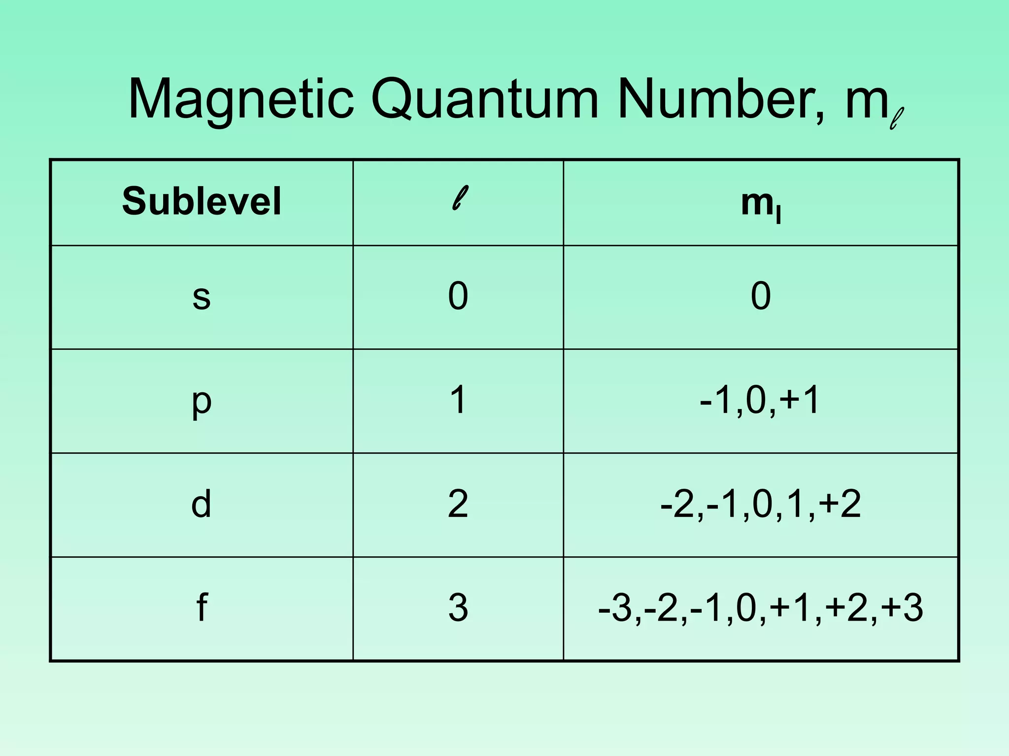 Magnetic Quantum Number, ml
Sublevel l ml
s 0 0
p 1 -1,0,+1
d 2 -2,-1,0,1,+2
f 3 -3,-2,-1,0,+1,+2,+3
 