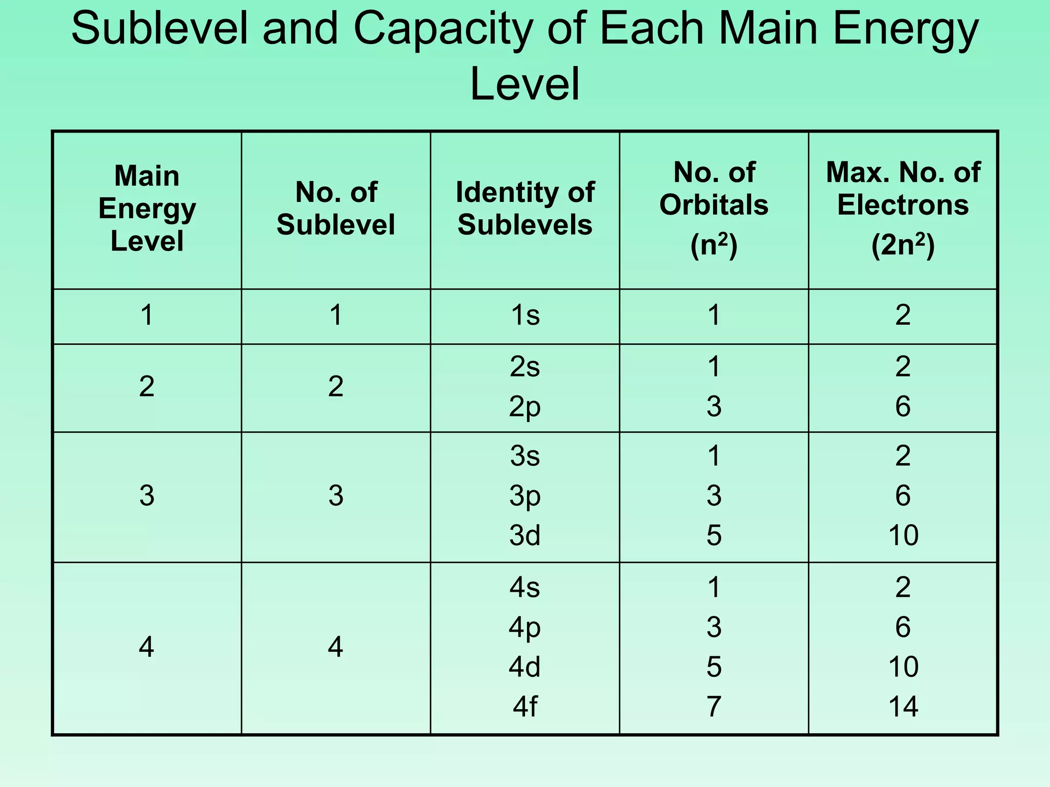 Sublevel and Capacity of Each Main Energy
Level
Main
Energy
Level
No. of
Sublevel
Identity of
Sublevels
No. of
Orbitals
(n2)
Max. No. of
Electrons
(2n2)
1 1 1s 1 2
2 2
2s
2p
1
3
2
6
3 3
3s
3p
3d
1
3
5
2
6
10
4 4
4s
4p
4d
4f
1
3
5
7
2
6
10
14
 